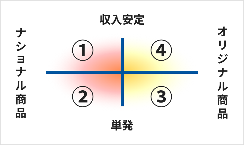 ポジショニング 自社の商品、サービスがどこにあるか確認してください